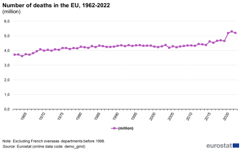 a line chart showing the number of deaths in the EU from 1962 to 2022.