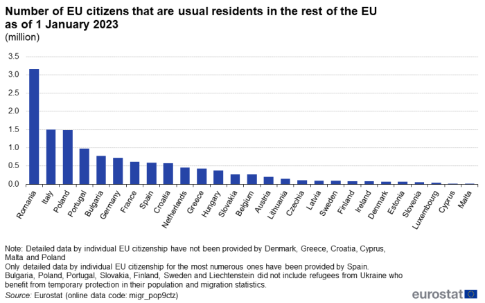 Vertical bar chart showing for each EU Member State the number of its citizens that were usual residents in the rest of the EU on 1 January 2023.