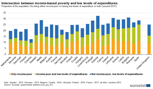 a vertical stacked bar chart showing the Intersection between income-based poverty and low levels of expenditure 'around 2015' in the EU Member States and the United Kingdom. The bars show only income poor, income poor and low levels of expenditure and not income poor low levels of expenditure.