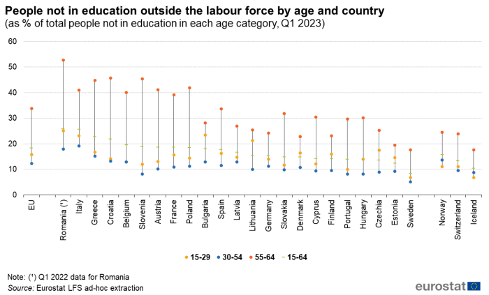 Scatter plot chart showing people not in education outside the labour force by age and country as percentage of total people not in education in each age category for the first quarter of 2023. The EU, individual EU Member States, Iceland, Switzerland and Norway each have four scatter plots lined vertically representing persons aged 15 to 29 years, 30 to 54 years, 55 to 64 years and 15 to 64 years.