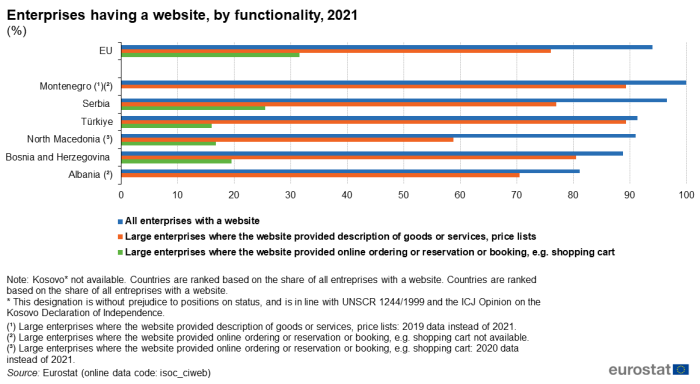 Horizontal bar chart showing enterprises having a website by functionality in percentage for the EU, Montenegro, Serbia, Türkiye, North Macedonia, Bosnia and Herzegovina and Albania. Each country has three bars representing all enterprises with a website, large enterprises where the website provided descriptions of goods or services, price lists and large enterprises where the website provided online ordering or reservation or booking, e.g. shopping cart for the year 2021.
