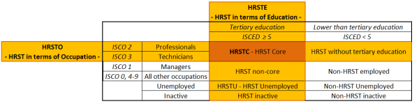 A table listing human resources in science and technology in terms of education and occupation.