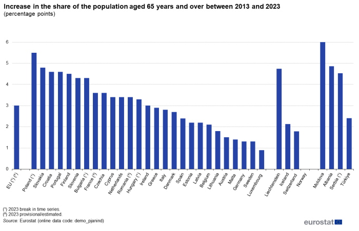 A vertical bar chart showing the increase in the share of the population aged 65 years and over between 2013 and 2023 in the EU, EU Member States, and some of the EFTA countries, candidate countries.