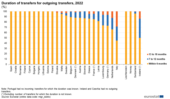Stacked vertical bar chart showing percentage duration of transfers for outgoing transfers in individual EU Member States, Liechtenstein and Switzerland. Totalling 100 percent, each country column has three stacks representing within 6 months, 7 to 12 months and 13 to 18 months for the year 2022.