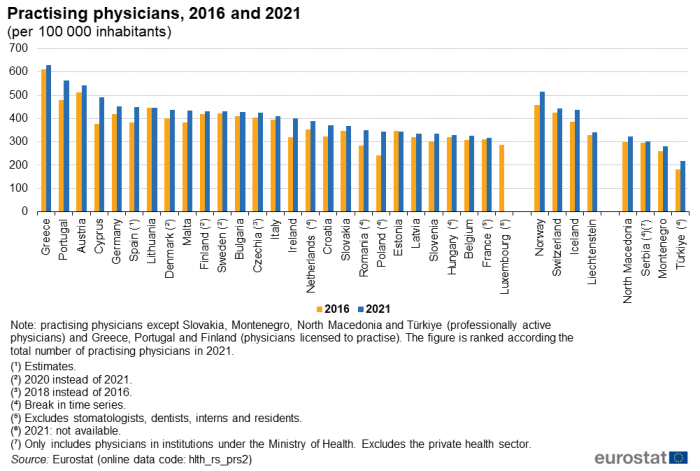 Vertical bar chart showing practising physicians per 100 000 inhabitants in individual EU Member States, EFTA countries, Serbia, North Macedonia, Türkiye and Montenegro. Each country has two columns representing the years 2016 and 2021.