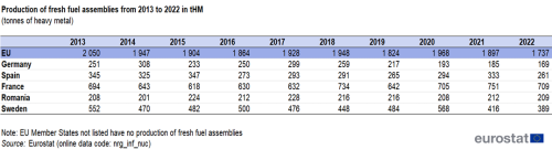 Table showing production of fresh fuel assemblies in tonnes of heavy metal in the EU, Germany, Spain, France, Romania and Sweden from the year 2013 to 2022.