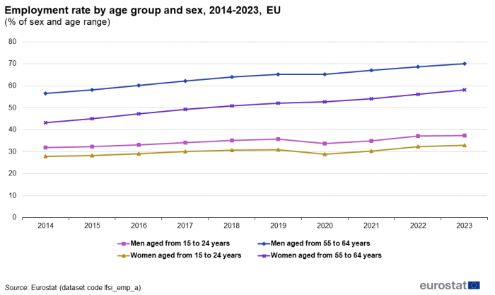 Line chart showing employment rate by age group and sex as percentage of total population for each sex and age category in the EU. Six lines represent men aged 15 to 24 years, men aged 55 to 64 years, women aged 15 to 24 years, and women aged 55 to 64 years over the years 2014 to 2023.