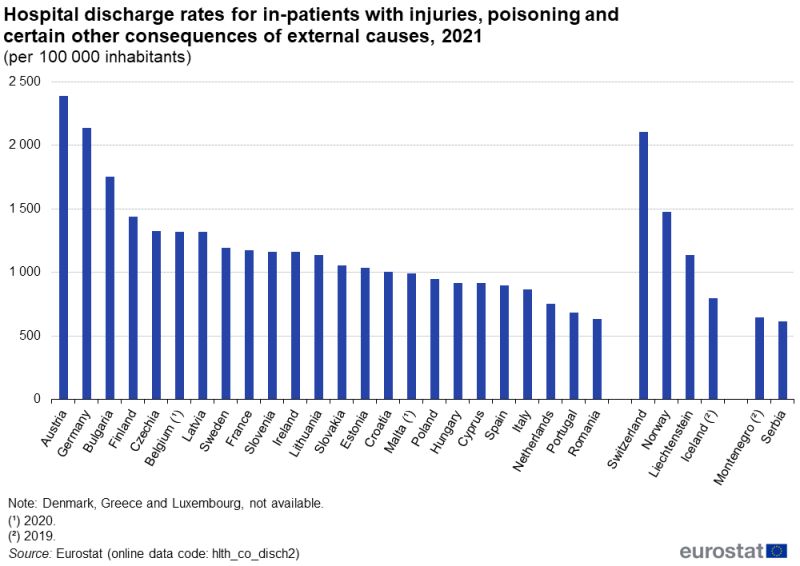 a vertical bar chart showing hospital discharge rates for in-patients with injuries, poisoning and certain other consequences of external causes in 2021 in the EU, EU Member States and some of the EFTA countries, candidate countries.