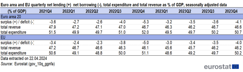 Table showing euro area and EU quarterly net lending and borrowing, total expenditure and total revenue as percentage of GDP seasonally adjusted from 2021Q3 to 2023Q4.