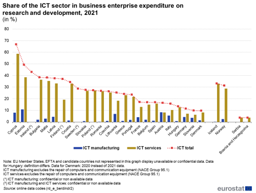 a vertical stacked bar chart on the share of the ICT sector in business enterprise expenditure on research and development in 2021 in the EU two EFTA countries and two candidate countries. The bars show ICT manufacturing and ICT services.