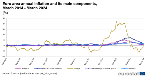 Line chart with five lines showing the development of euro area annual inflation and its four main components monthly during the last two years until March 2024. The four components are: 1) food, alcohol and tobacco, 2) energy, 3) non-energy industrial goods, and 4) services.