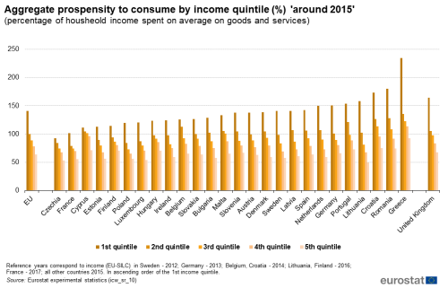 a vertical bar chart showing the Aggregate prospensity to consume by income quintile by percentage around 2015 In the EU , the EU Member States and the United Kingdom. The bars show the first to fifth quintile.