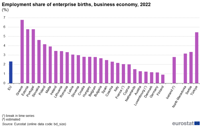 Vertical bar chart showing employment percentage share of enterprise births in the business economy in individual EU and individual Member States.
