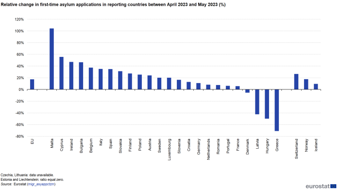 Vertical bar chart showing the relative change in first-time asylum applications in reporting countries in percentages for the EU, EU Member States, Switzerland, Liechtenstein and Norway between April 2023 and May 2023.