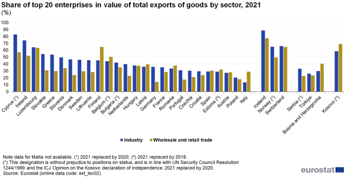 Vertical bar chart showing percentage share of top 20 enterprises in value of total exports of goods by sector in individual EU Member States, Iceland, Norway, Switzerland, Serbia, Türkiye, Bosnia and Herzegovina and Kosovo. Each country has two columns comparing industry with wholesale and retail trade for the year 2021.