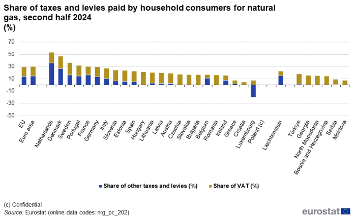 Stacked vertical bar chart showing percentage share of taxes and levies paid by household consumers for natural gas in the EU, euro area, individual EU Member States, Liechtenstein, Moldova, North Macedonia, Bosnia and Herzegovina, Serbia, Türkiye and Georgia. Each country column has two stacks representing share of other taxes and levies and share of VAT for the second half of 2024.