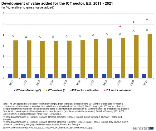 a double vertical bar chart on the development of value added for the ICT sector for the EU from 2011 to 2021 as a percentage relative to gross value added. Each bar shows ICT manufacturing and ICT services.