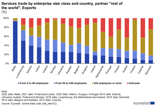 an image of a vertical stacked bar chart showing Services trade by enterprise size class and country, partner rest of the world for exports, the stacks show employees.