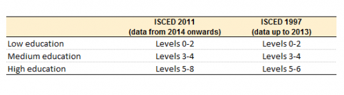 Correspondence between ISCED 2011 and ISCED 1997 levels - aggregated level new.png
