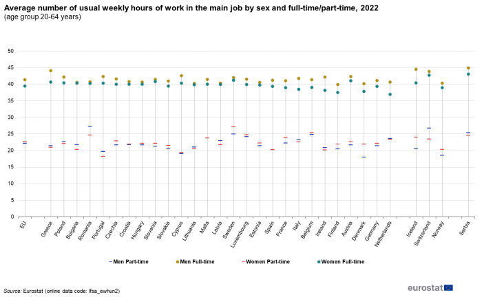 Scatter chart showing average number of usual weekly hours of work in the main job by sex of the age group 20 to 64 years in the EU, individual EU Member States, Iceland, Norway, Switzerland and Serbia. Each country has four scatterplots representing men part-time, men full-time, women part-time and women full-time for the year 2022.