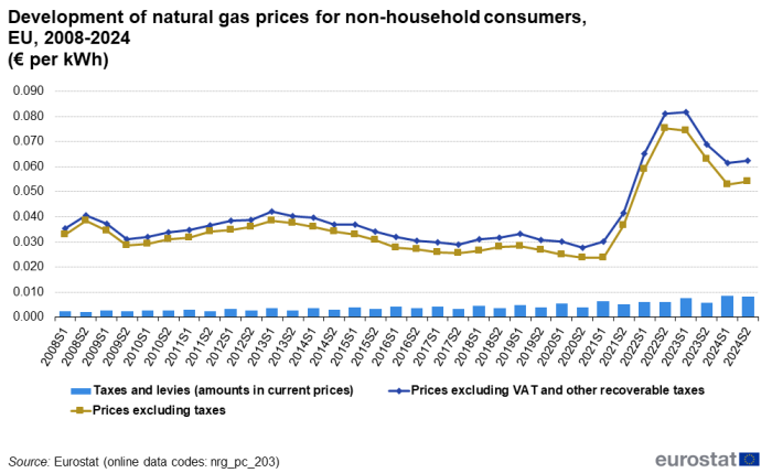 Line chart showing development of natural gas prices for non-household consumers as euros per kWh in the EU. Two lines represent prices including taxes and prices excluding taxes, and vertical bars representing taxes, over the period S1 2008 to S2 2024.
