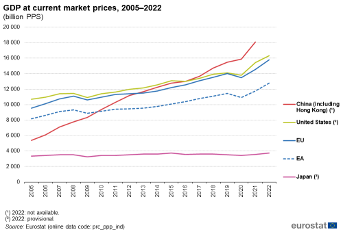 A line chart with five lines showing GDP at current market prices in purchasing power standards from 2005 to 2022. The lines show the European Union, the euro area, China including Hong Kong, Japan and the United States.
