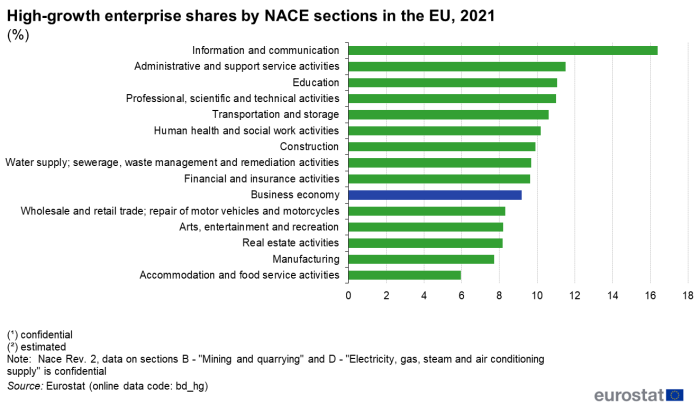 Horizontal bar chart showing percentage high-growth enterprise shares by economic sectors in the EU for the year 2021.