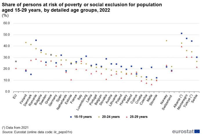 a scatter chart showing the share of young people at risk of poverty or social exclusion, from age 15 to 29 in 2022 by percentage, in the EU, the euro area, EU Member States and some of the EFTA countries and candidate countries.