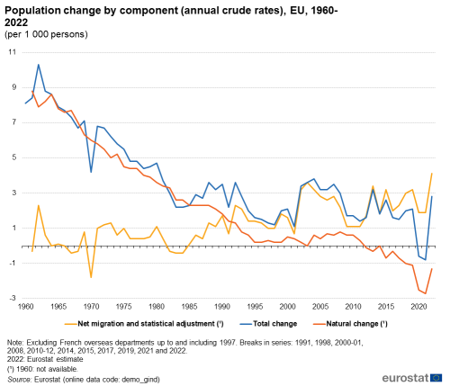 A line chart with three lines showing the population change by component (annual crude rates) in the EU from 1960 to 2022. The lines show net migration and statistical adjustment, total change and natural change.