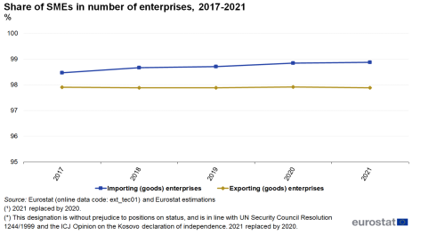 A line chart showing the share of small and medium-sized enterprises in the EU for the years 2017 to 2021. Data are shown as percentage of the number of enterprises importing enterprises and exporting enterprises.