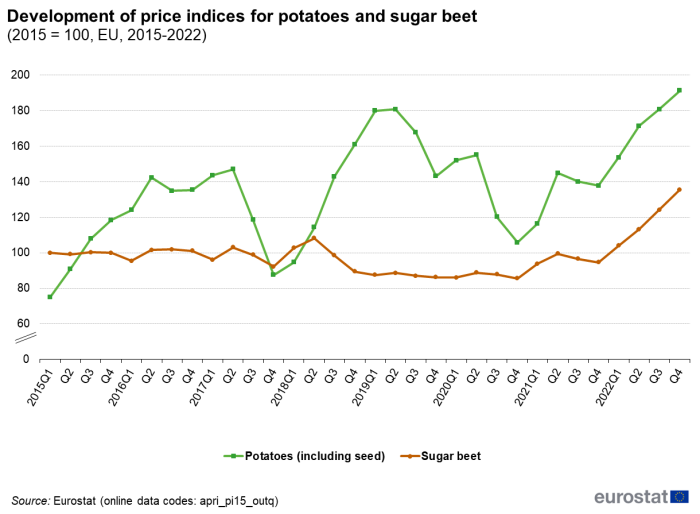 Line chart showing development of price indices for potatoes and sugar beet in the EU. Two lines represent potatoes (including seed) and sugar beet from first quarter of 2015 to the fourth quarter of 2022. The year 2015 is indexed at 100.