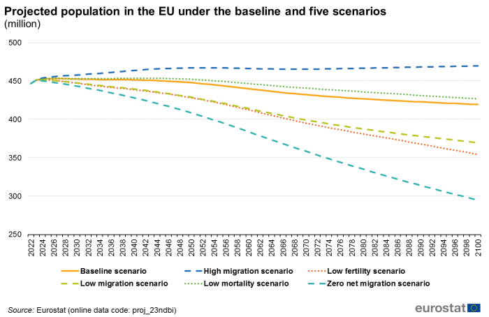 Line chart showing the projected population in millions for the EU over the years 2022 to 2100 for the baseline as well as for the five scenarios.