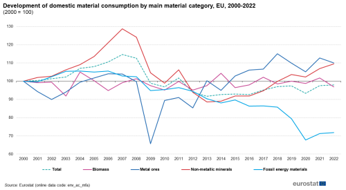 A line chart with five lines showing the development of domestic material consumption by main material category, in the EU from 2000 to 2022. The lines show total, fossil energy materials, biomass, metal ores and nonmetallic minerals.