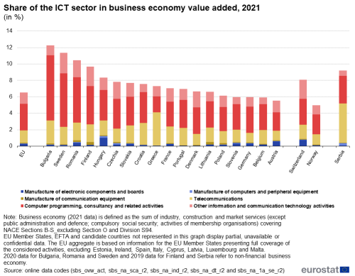 a stacked bar chart on the share of the ICT sector in business economy value added for 2021 the bars show, in the EU, two EFTA countries and Serbia. The bars show importance of computer programming, consultancy and related activities, telecommunications, other information and communication technology activities, manufacture of electronic components and boards and manufacture of computers and peripheral equipment and of communication equipment.