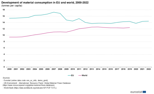 A line chart with two lines showing Development of material consumption in the EU and the world from 2000 to 2022.