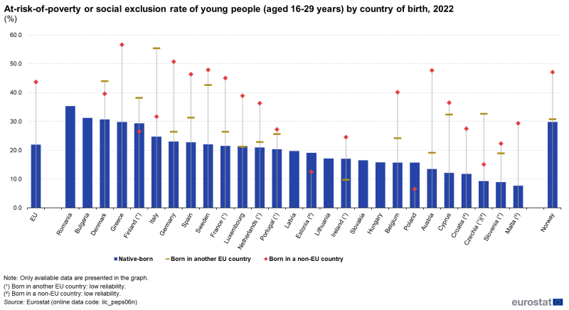 Vertical bar chart showing percentage at-risk-of-poverty or social exclusion rate of young people aged 16 to 29 years by country of birth in the EU, individual EU Member States and Norway for the year 2022. Each country column represents native-born. Each country has two scatter plots representing born in another EU country and born in a non-EU country.