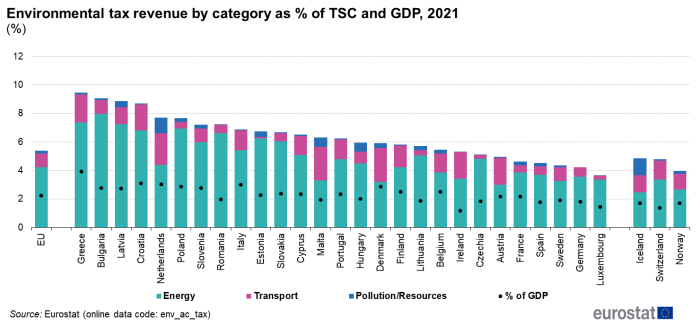 Combined vertical stacked bar chart and scatter chart showing environmental tax revenue by category as percentage of TSC and GDP in the EU, individual EU Member States, Iceland, Switzerland and Norway for the year 2021. Each country column has three stacks representing the categories of energy, transport and pollution and resources. The scatter plots for each country represent percentage of GDP.