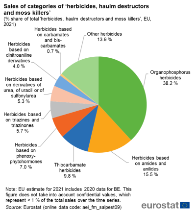 a pie chart showing the Sales of categories of ‘herbicides, haulm destructors and moss killers’ The segments show the percentage share of total ‘herbicides, haulm destructors and moss killers’ in the EU in 2021.