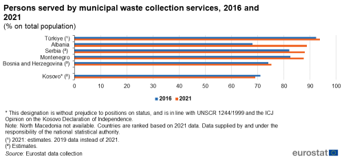 a double horizontal bar chart showing Persons served by municipal waste collection services in 2016 and 2021 In Albania, Türkiye, Kosovo, Montenegro, Bosnia Herzegovina, Serbia and North Macedonia.