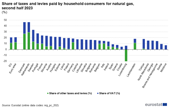 Stacked vertical bar chart showing percentage share of taxes and levies paid by household consumers for natural gas in the EU, euro area, individual EU Member States, Liechtenstein, Moldova, North Macedonia, Bosnia and Herzegovina, Serbia, Türkiye and Georgia. Each country column has two stacks representing share of other taxes and levies and share of VAT for the second half of 2023.