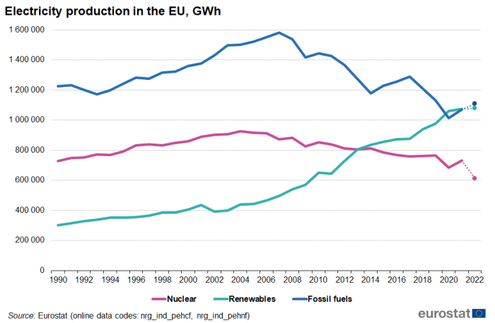 Line chart showing electricity production in the EU in GWh. Three lines represent nuclear, renewables and fossil fuels over the years 1990 to 2022.