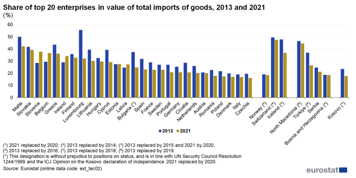Vertical bar chart showing percentage share of top 20 enterprises in value of total imports of goods in individual EU Member States, Iceland, Norway, Switzerland, Serbia, Türkiye, Bosnia and Herzegovina, North Macedonia and Kosovo. Each country has two columns comparing imports for the year 2013 with 2021.