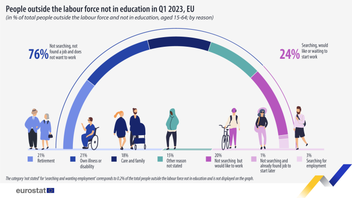 Infographic showing people outside the labour force not in education in the EU as percentage of total people outside the labour force and not in education aged 15 to 65 years by reason for the first quarter of 2023.