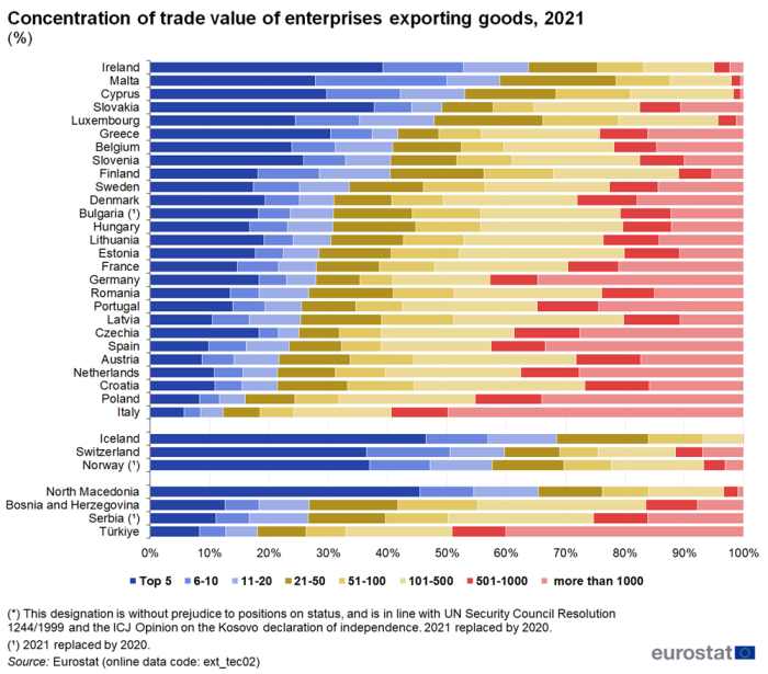 Horizontal queued bar chart showing percentage concentration of trade value of enterprises exporting goods in individual EU Member States, Iceland, Switzerland, Norway, North Macedonia, Bosnia and Herzegovina, Serbia and Türkiye. Totalling 100 percent, each country bar has eight queues representing top five, top 6 to 10, top 11 to 20, top 21 to 50, top 51 to 100, top 101 to 500, top 501 to 1 000 and more than 100 for the year 2021.
