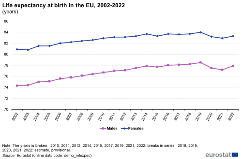 a line chart with two lines showing life expectancy at birth in the EU from 2002 to 2022. The lines show expectancy for males and females.