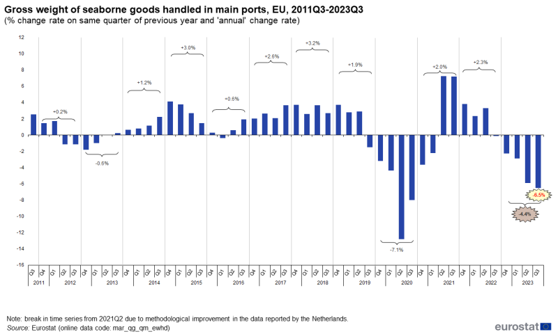 Vertical bar chart showing gross weight of seaborne goods handled in the EU's main ports, as a percentage change rate for the previous year's same quarter and annual change rate over the period Q3 2011 to Q3 2023.