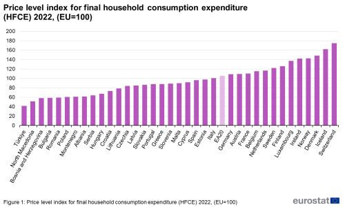 a vertical bar chart showing the Price level index for final household consumption expenditure Price level index for final household consumption expenditure. In the EA20, EU Member States and some of the EFTA countries and candidate countries.