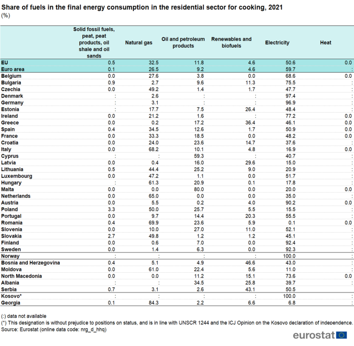 a table showing the share of fuels in the final energy consumption in the residential sector for cooking in 2021 in the EU, EU Member States and some of the EFTA countries, candidate countries and potential candidates. The columns show solid fossil fuels, peat, peat products, oil shale and oil sands, natural gas, oil and petroleum products, renewables and biofuels, electricity and heat.