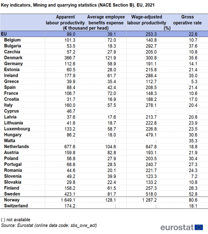 a table on the key indicators, Mining and quarrying for NACE Section B in the EU for 2021 and some EFTA countries. The columns show apparent labour productivity and average personnel costs in thousands of euro per head, wage adjusted labour productivity, the gross operating rate and the investment rate.