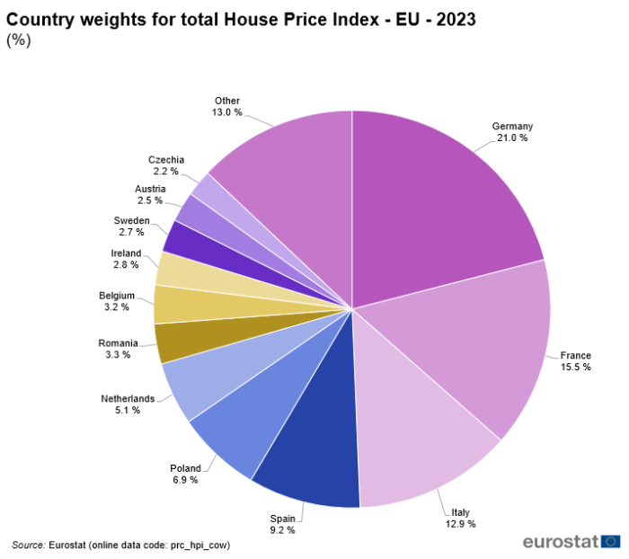 Pie chart showing percentage country weights of EU Member States in the EU house prices aggregate for the year 2023.